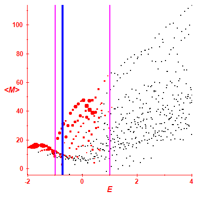 Peres lattice <M>